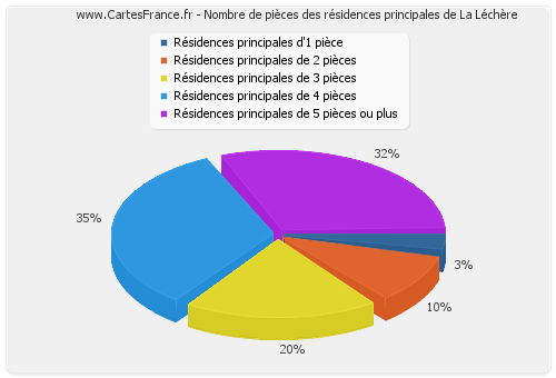 Nombre de pièces des résidences principales de La Léchère